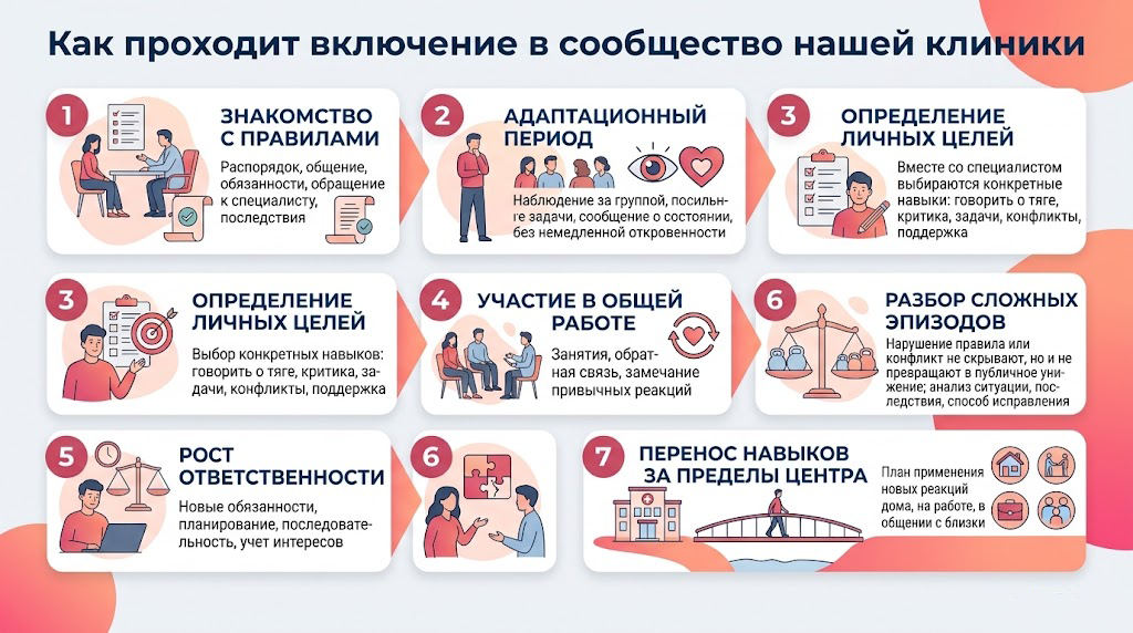 Современная инфографика, объясняющая последовательность из семи шагов процесса интеграции пациента в сообщество медицинской клиники «Монблан»